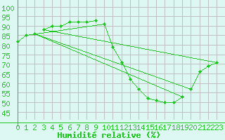 Courbe de l'humidit relative pour Corsept (44)