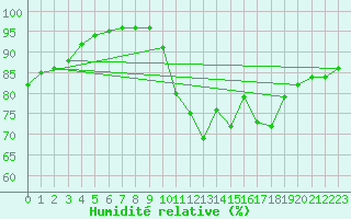 Courbe de l'humidit relative pour Ile de Groix (56)