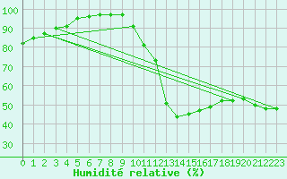 Courbe de l'humidit relative pour Biarritz (64)