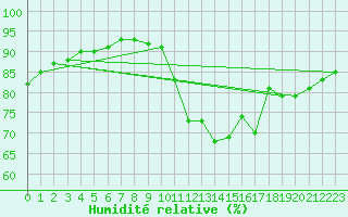 Courbe de l'humidit relative pour Deauville (14)