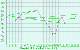 Courbe de l'humidit relative pour Lhospitalet (46)