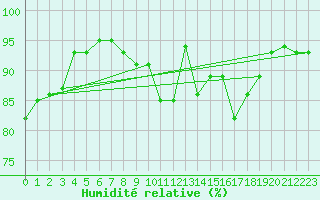 Courbe de l'humidit relative pour Angers-Beaucouz (49)