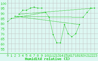 Courbe de l'humidit relative pour Douzy (08)