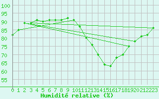 Courbe de l'humidit relative pour Arroyo del Ojanco