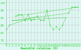 Courbe de l'humidit relative pour Apelsvoll