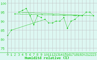 Courbe de l'humidit relative pour Avril (54)