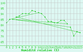 Courbe de l'humidit relative pour Dieppe (76)