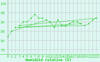 Courbe de l'humidit relative pour Grenoble/St-Etienne-St-Geoirs (38)
