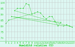 Courbe de l'humidit relative pour Muenchen-Stadt