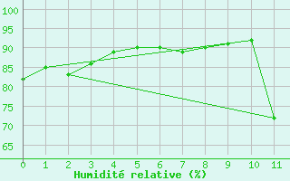 Courbe de l'humidit relative pour Rondon Do Para