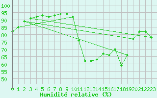 Courbe de l'humidit relative pour La Javie (04)