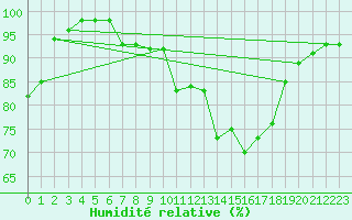 Courbe de l'humidit relative pour Landivisiau (29)