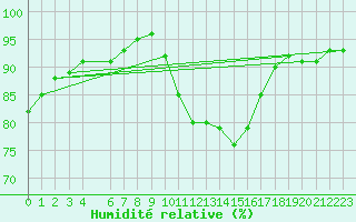 Courbe de l'humidit relative pour Saint-Hubert (Be)