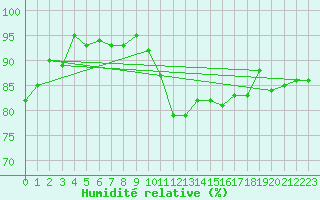 Courbe de l'humidit relative pour Dinard (35)