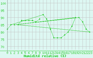 Courbe de l'humidit relative pour Dieppe (76)