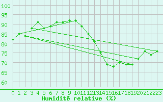 Courbe de l'humidit relative pour Melun (77)