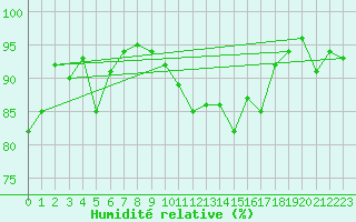 Courbe de l'humidit relative pour Warth