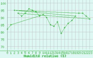 Courbe de l'humidit relative pour Preitenegg