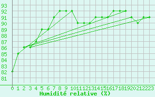 Courbe de l'humidit relative pour Beerse (Be)