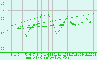 Courbe de l'humidit relative pour Terschelling Hoorn