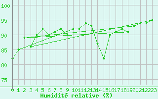 Courbe de l'humidit relative pour Avril (54)
