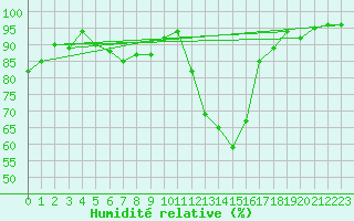 Courbe de l'humidit relative pour Kuemmersruck