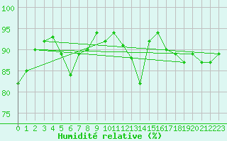 Courbe de l'humidit relative pour Schauenburg-Elgershausen