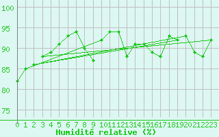 Courbe de l'humidit relative pour Lamballe (22)
