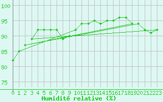 Courbe de l'humidit relative pour Chojnice
