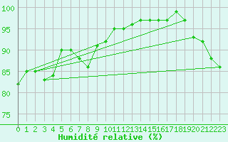 Courbe de l'humidit relative pour Tampere Harmala