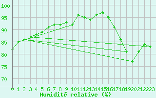 Courbe de l'humidit relative pour Agde (34)