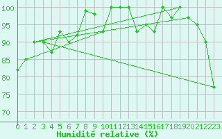 Courbe de l'humidit relative pour Kekesteto