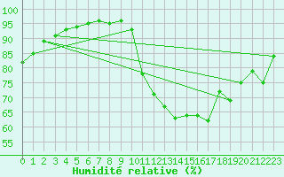 Courbe de l'humidit relative pour Landivisiau (29)