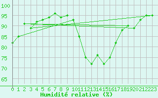 Courbe de l'humidit relative pour Dole-Tavaux (39)