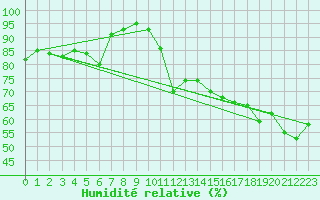Courbe de l'humidit relative pour Dieppe (76)