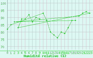 Courbe de l'humidit relative pour Saint-Georges-d'Oleron (17)
