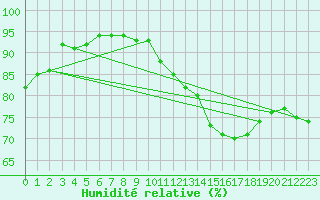 Courbe de l'humidit relative pour Rouen (76)