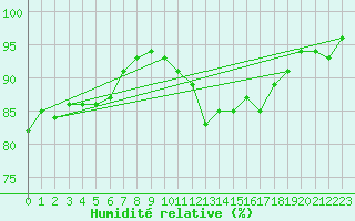 Courbe de l'humidit relative pour Rochefort Saint-Agnant (17)
