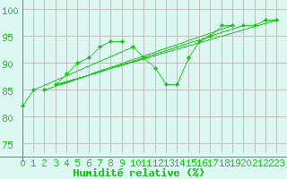 Courbe de l'humidit relative pour Aix-la-Chapelle (All)