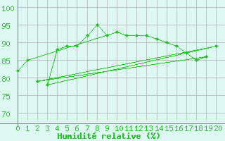 Courbe de l'humidit relative pour Hiroo
