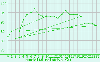 Courbe de l'humidit relative pour Alfeld