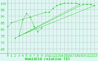 Courbe de l'humidit relative pour Petistraesk