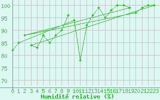 Courbe de l'humidit relative pour Chateau-d-Oex