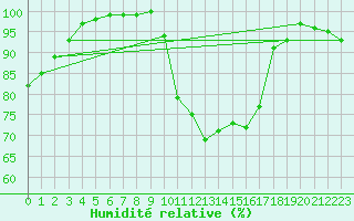 Courbe de l'humidit relative pour Little Rissington
