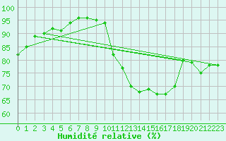 Courbe de l'humidit relative pour Pontivy Aro (56)