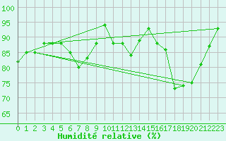 Courbe de l'humidit relative pour Saint-Brieuc (22)