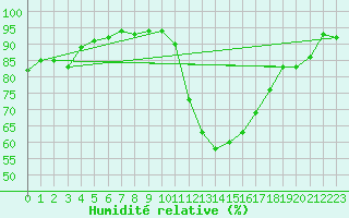Courbe de l'humidit relative pour Les Pennes-Mirabeau (13)