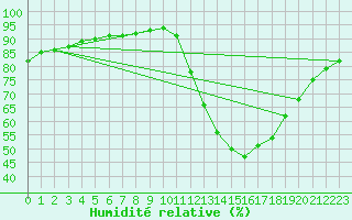 Courbe de l'humidit relative pour Padrn