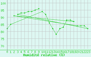 Courbe de l'humidit relative pour Chatelaillon-Plage (17)