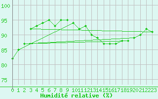 Courbe de l'humidit relative pour Pointe de Chassiron (17)